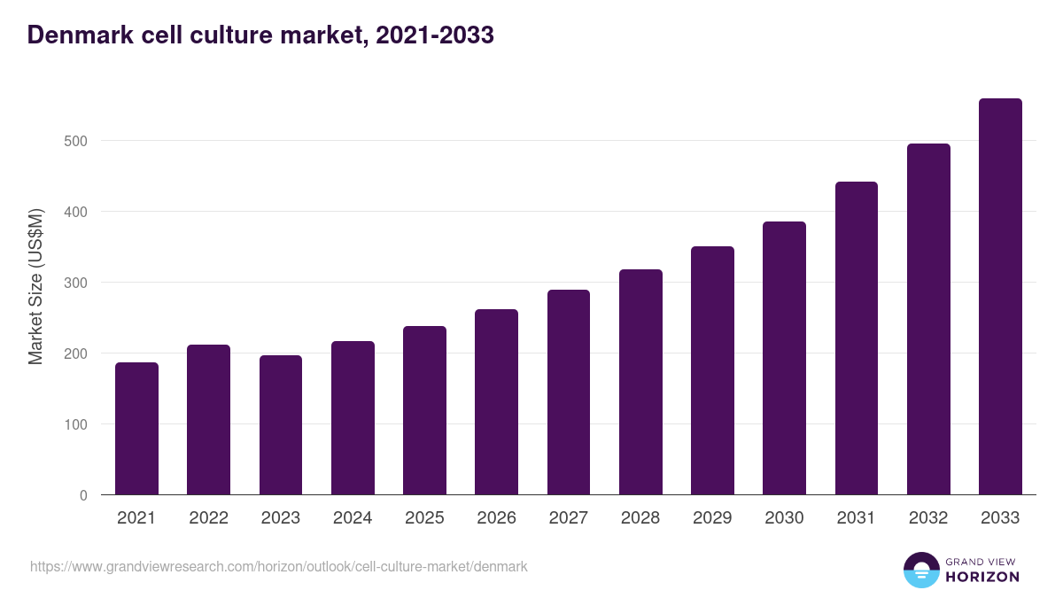 Denmark cell culture market, 2021-2033 (US$M)