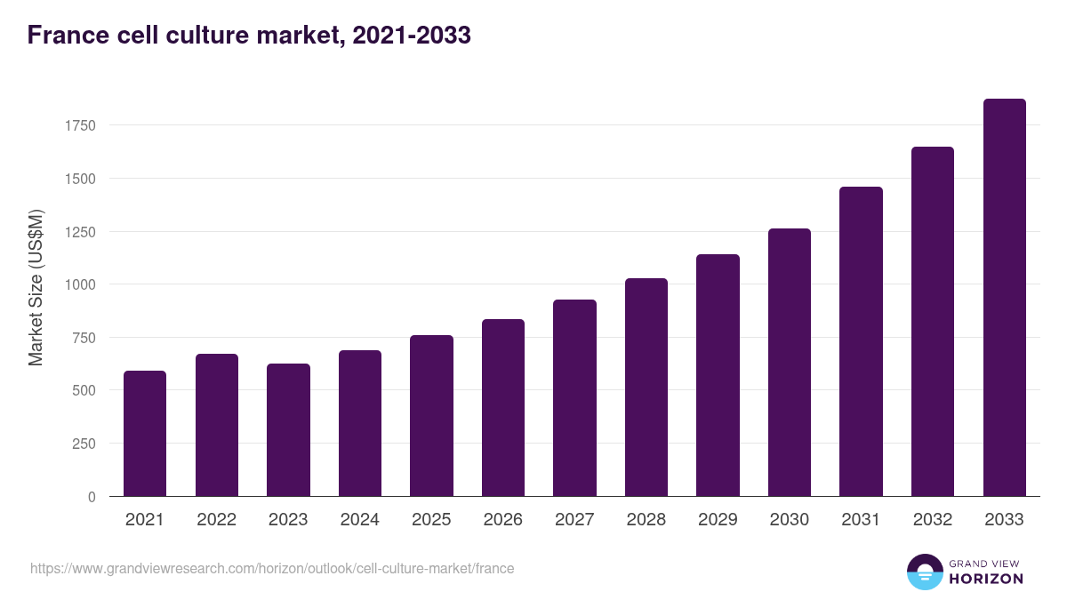 France cell culture market, 2021-2033 (US$M)