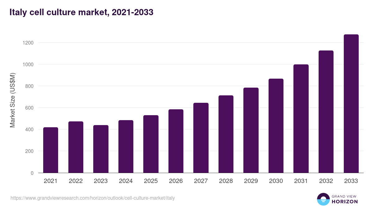 Italy cell culture market, 2021-2033 (US$M)