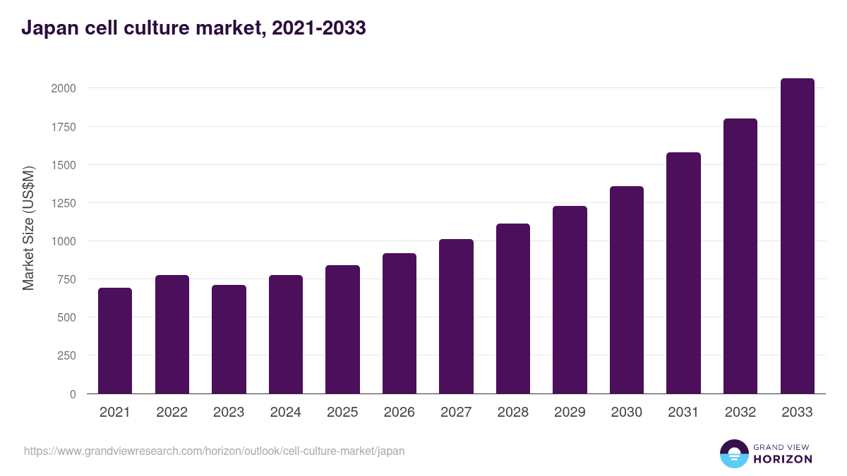 Japan cell culture market, 2021-2033 (US$M)
