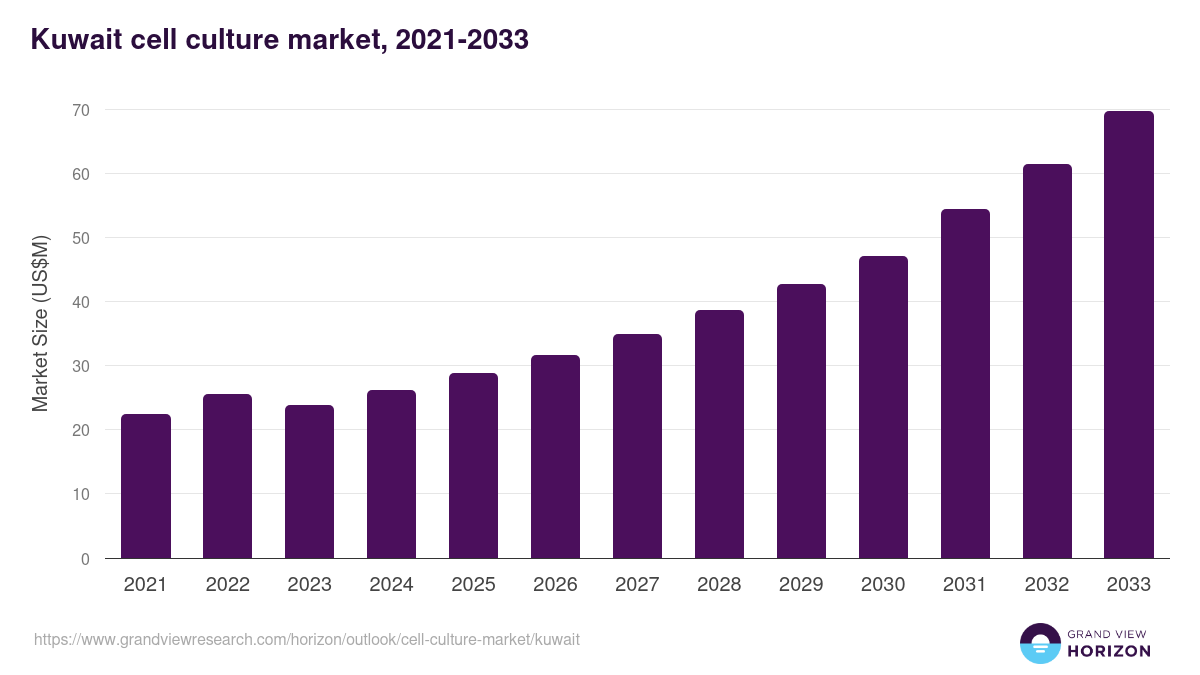 Kuwait cell culture market, 2021-2033 (US$M)