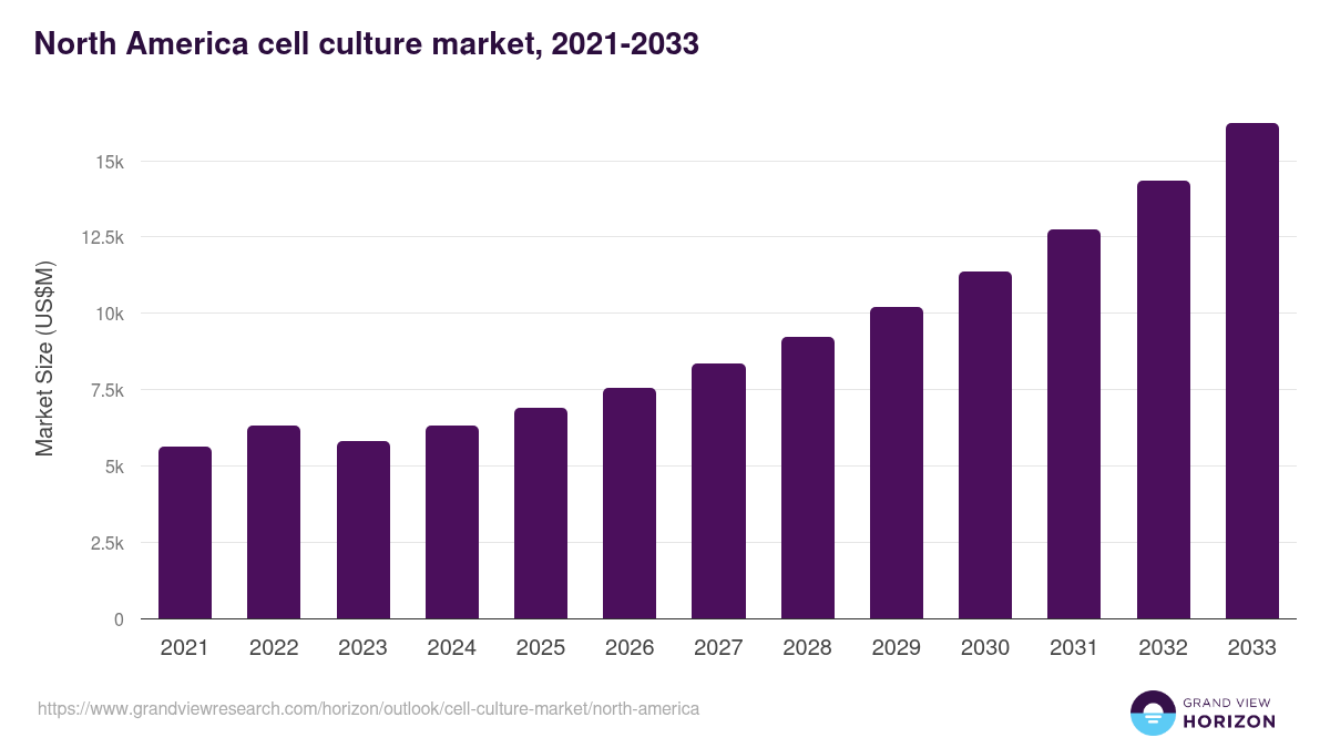 North America cell culture market, 2021-2033 (US$M)