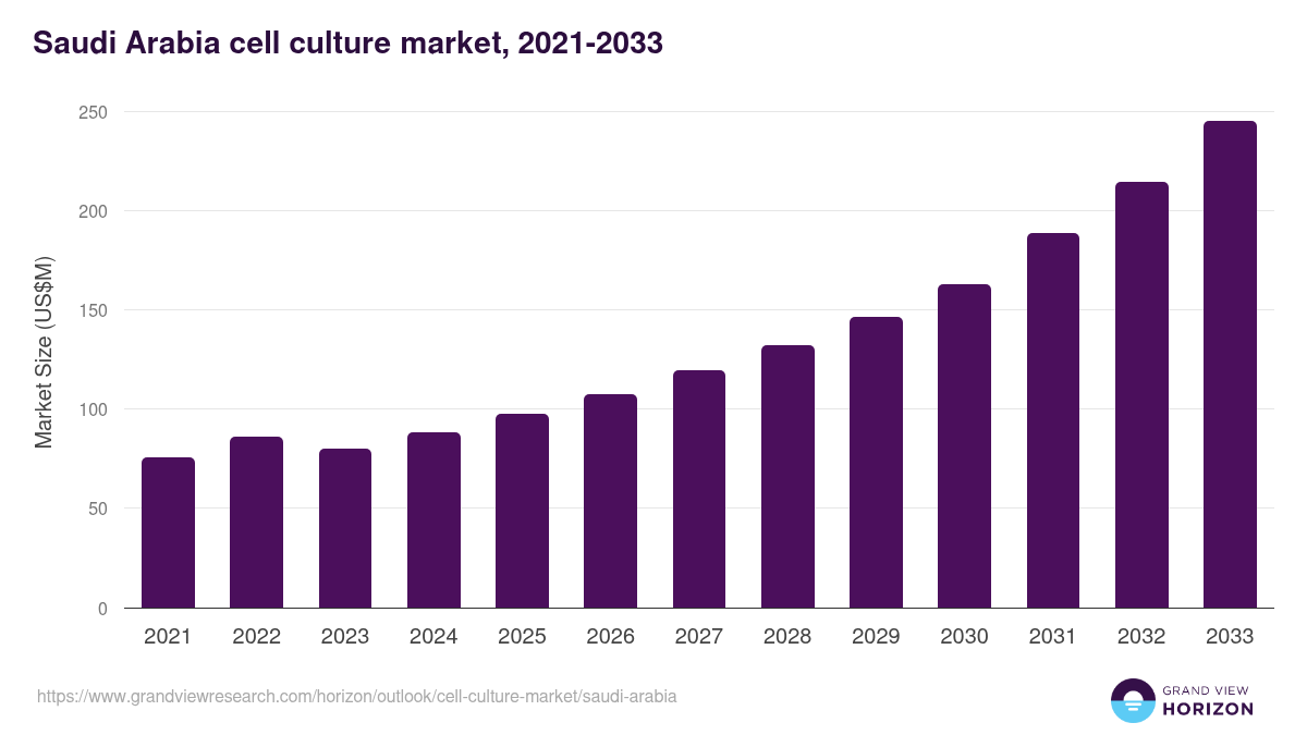 Saudi Arabia cell culture market, 2021-2033 (US$M)