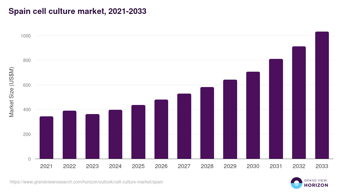 Spain cell culture market, 2021-2033 (US$M)