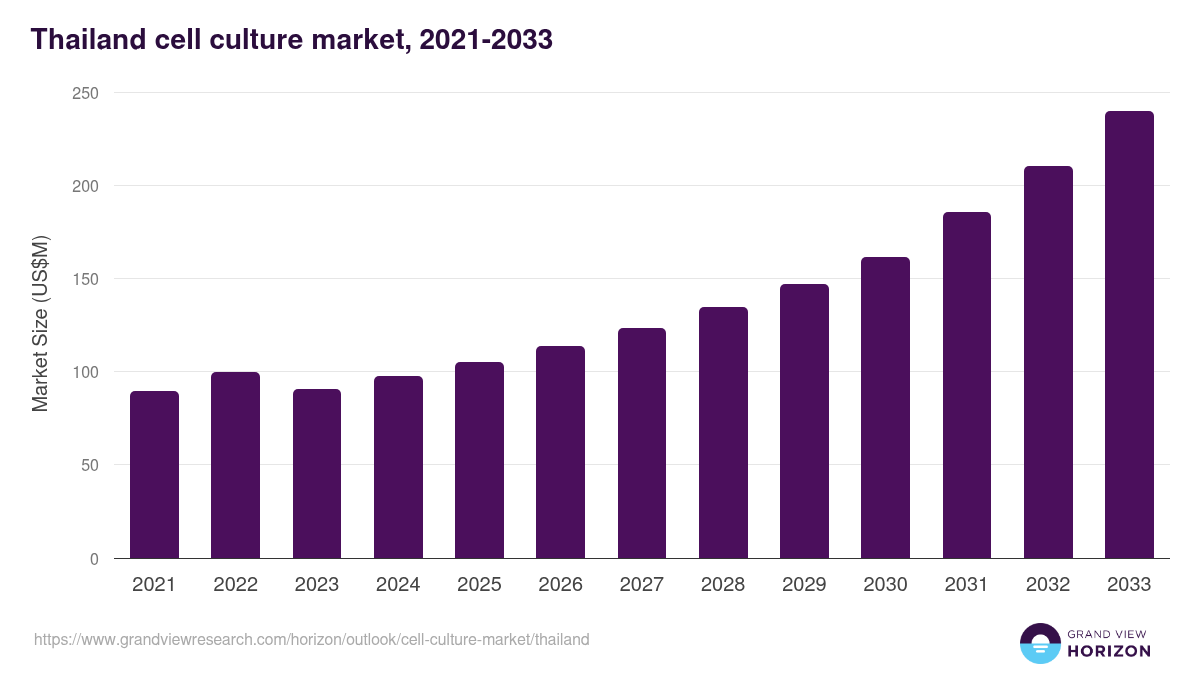 Thailand cell culture market, 2021-2033 (US$M)
