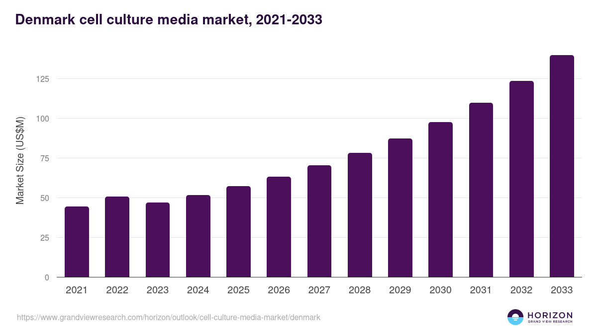 Denmark cell culture media market, 2021-2033 (US$M)