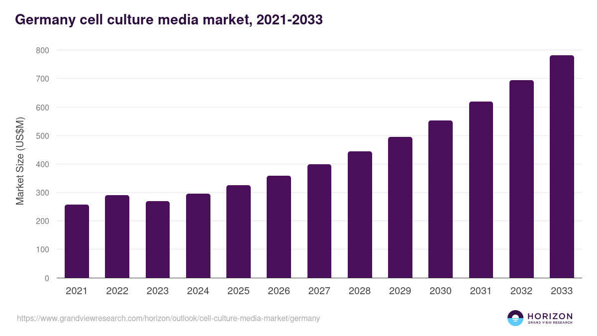 Germany cell culture media market, 2021-2033 (US$M)