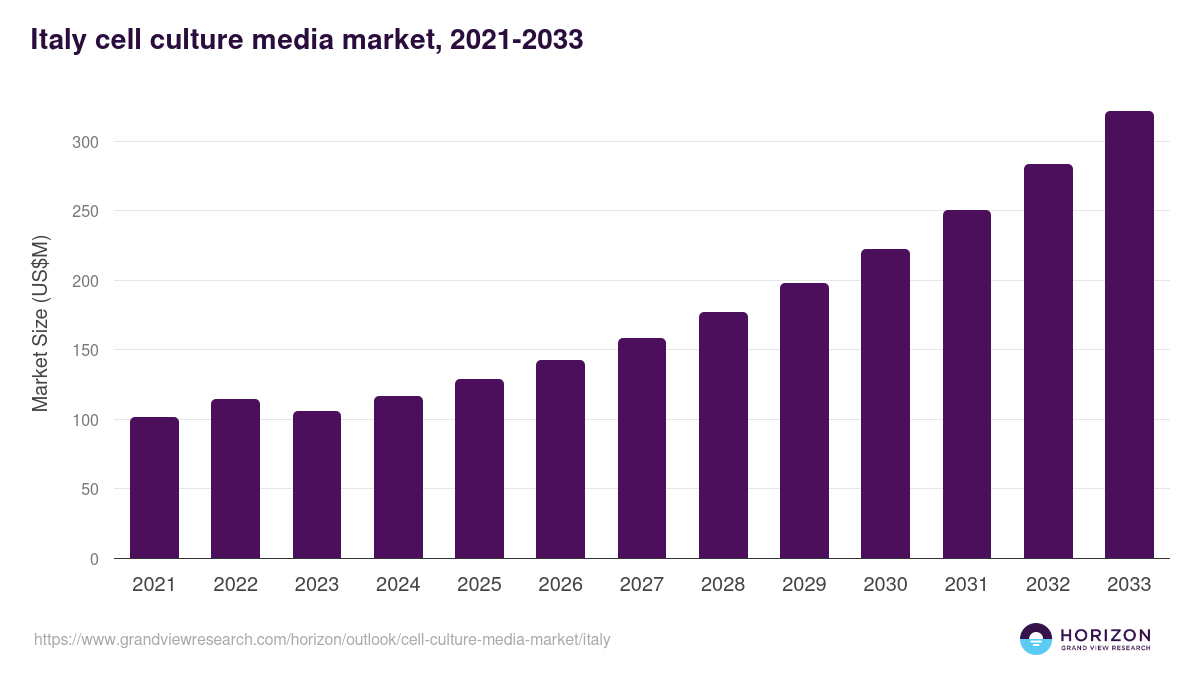 Italy cell culture media market, 2021-2033 (US$M)