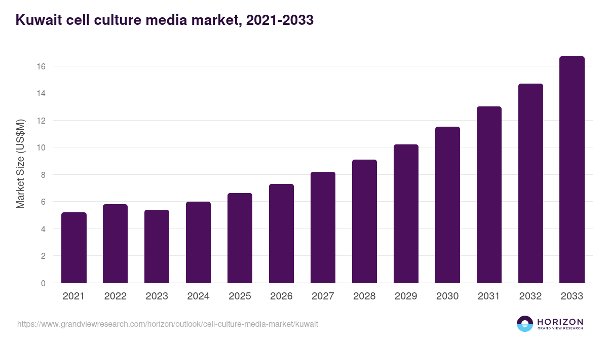Kuwait cell culture media market, 2021-2033 (US$M)
