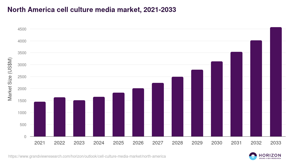 North America cell culture media market, 2021-2033 (US$M)