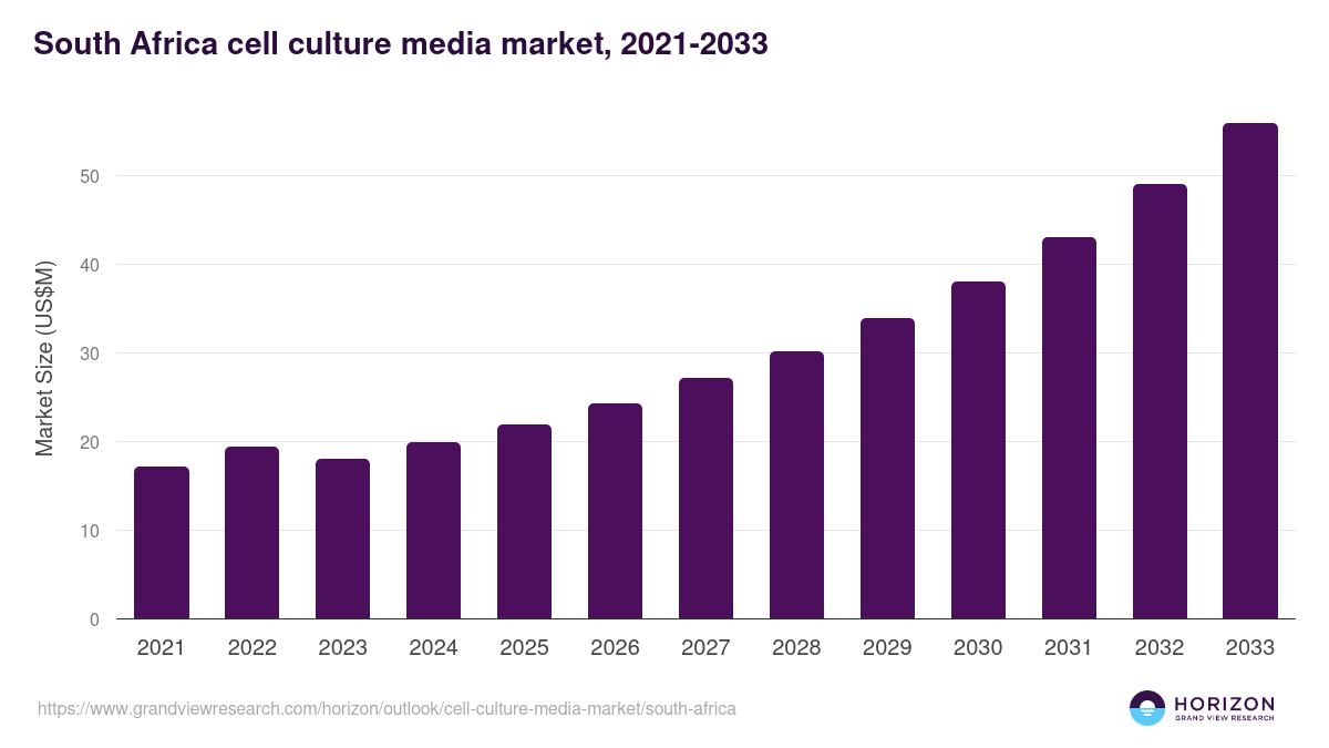 South Africa cell culture media market, 2021-2033 (US$M)