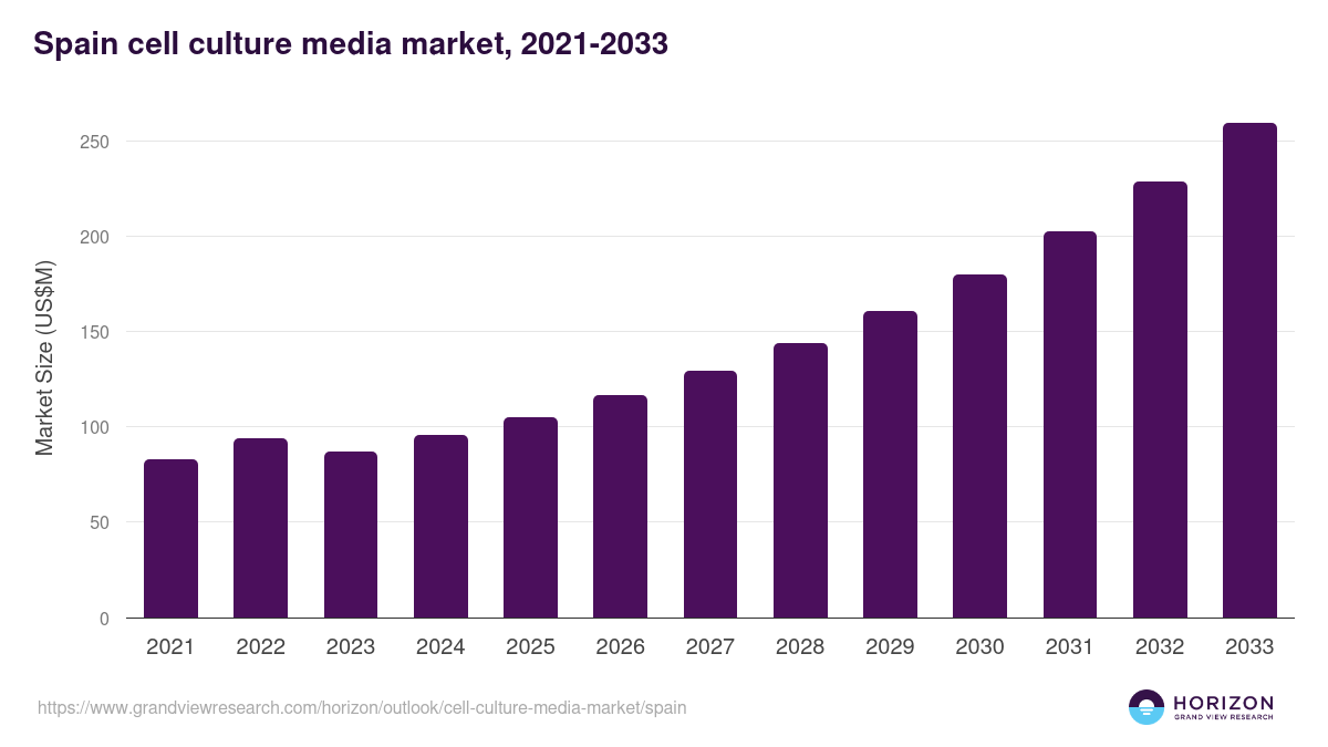 Spain cell culture media market, 2021-2033 (US$M)