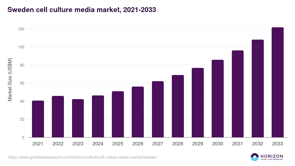 Sweden cell culture media market, 2021-2033 (US$M)