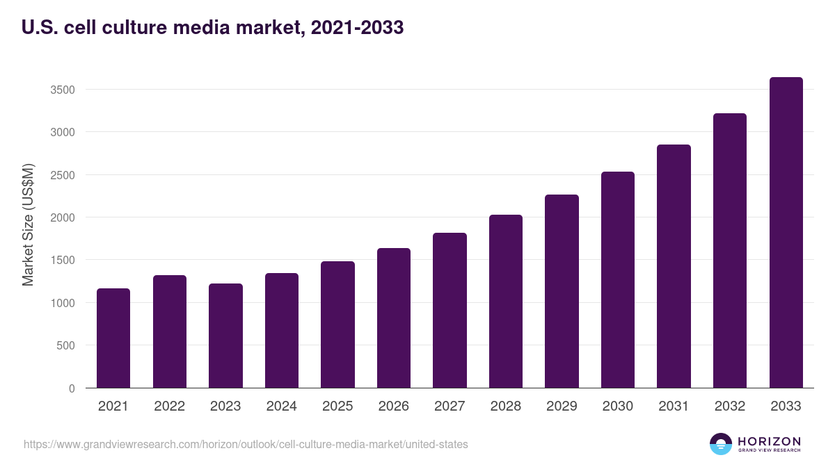U.S. cell culture media market, 2021-2033 (US$M)