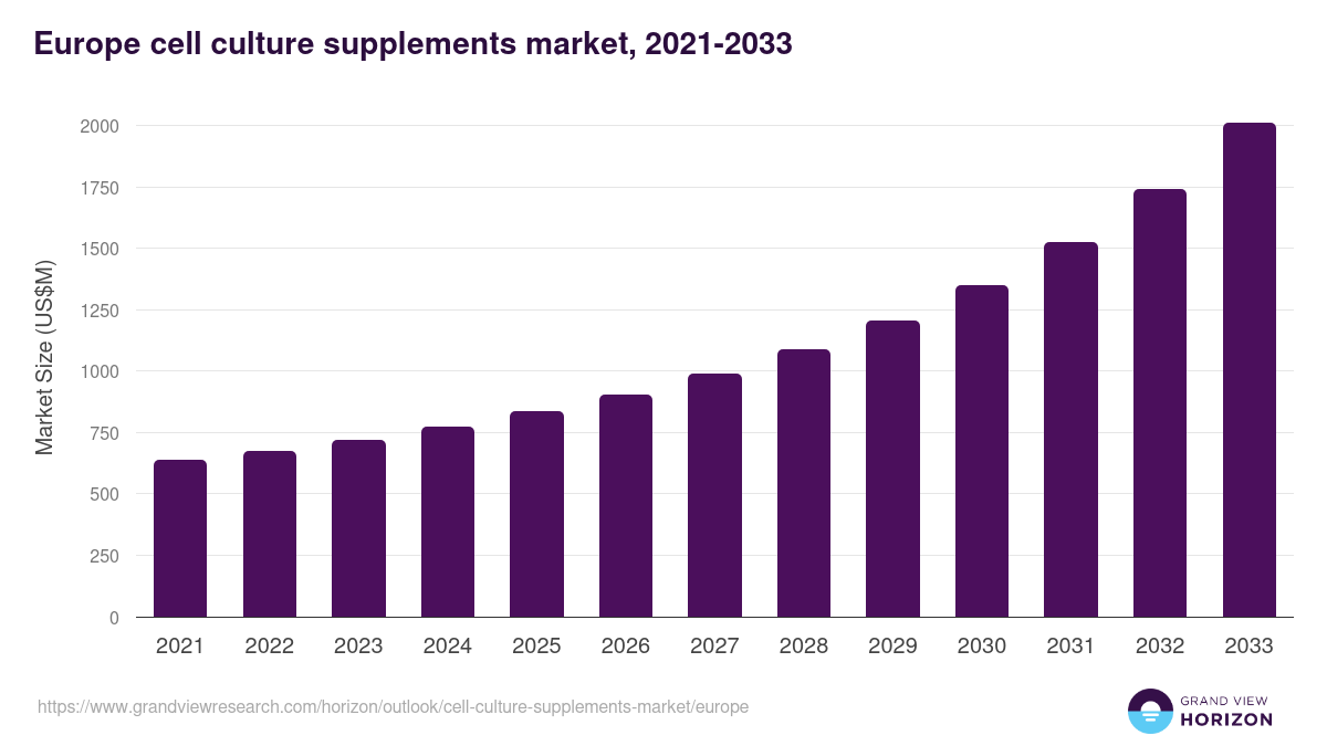 Europe cell culture supplements market, 2021-2033 (US$M)