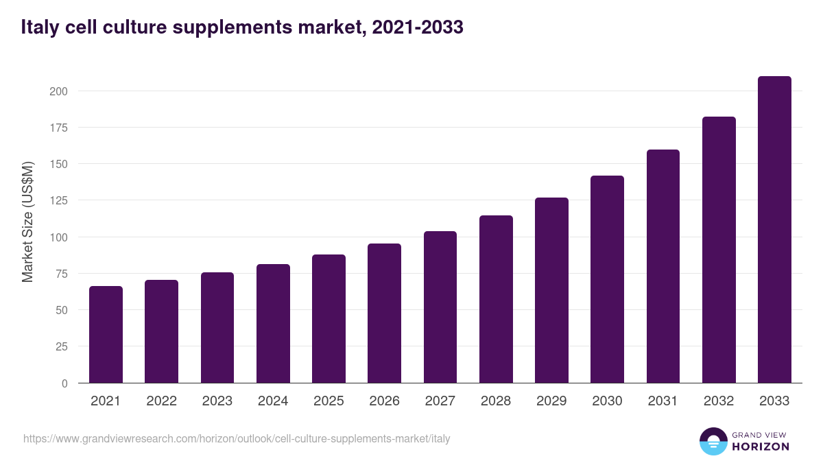 Italy cell culture supplements market, 2021-2033 (US$M)