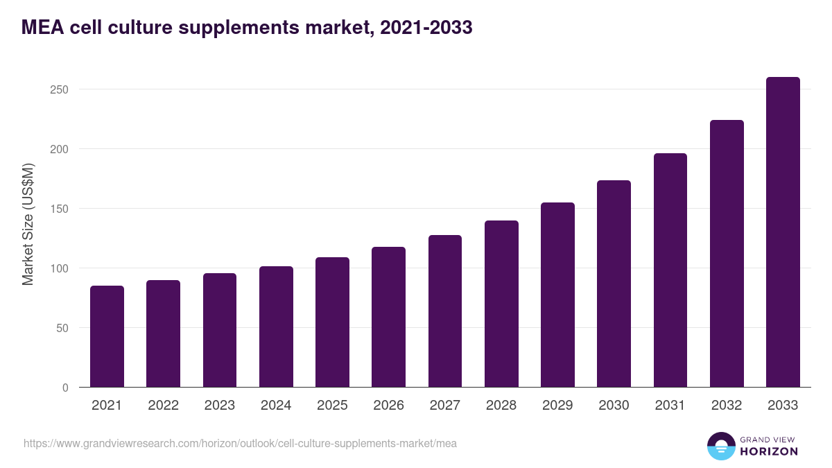 Middle East & Africa cell culture supplements market, 2021-2033 (US$M)