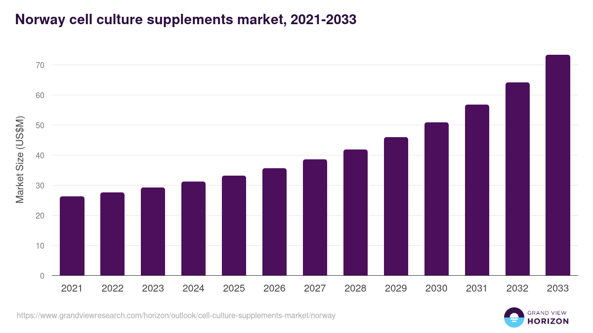 Norway cell culture supplements market, 2021-2033 (US$M)