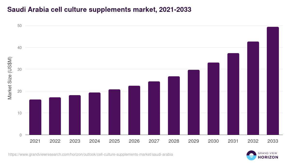 Saudi Arabia cell culture supplements market, 2021-2033 (US$M)