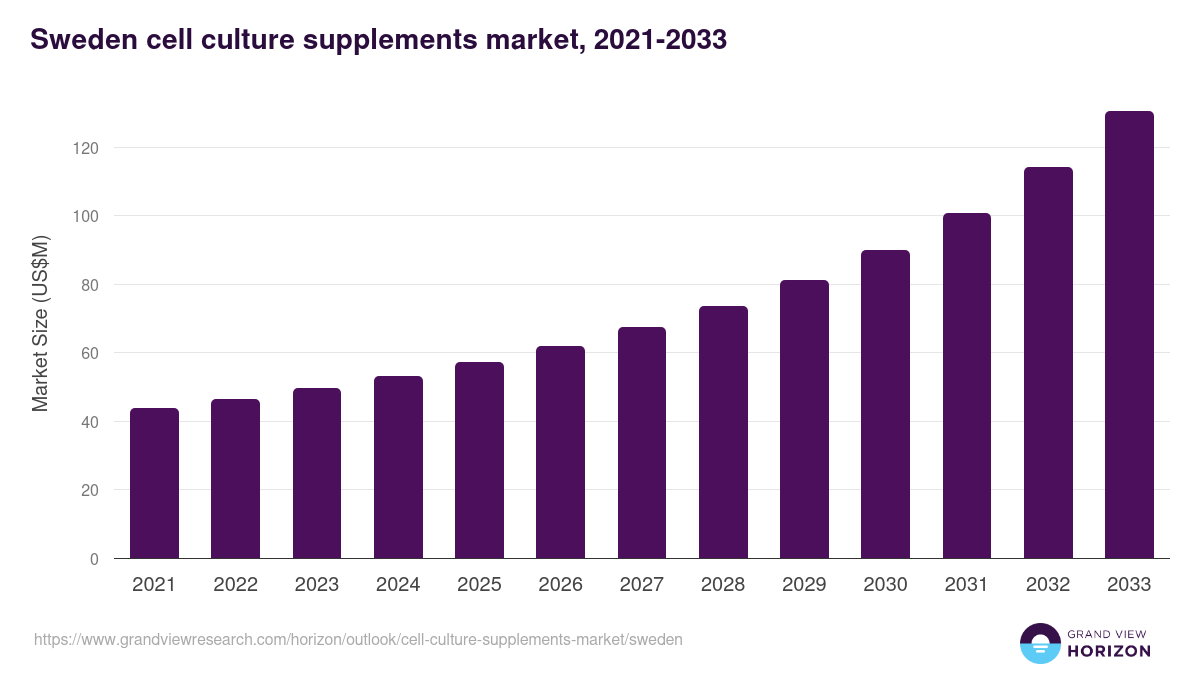 Sweden cell culture supplements market, 2021-2033 (US$M)