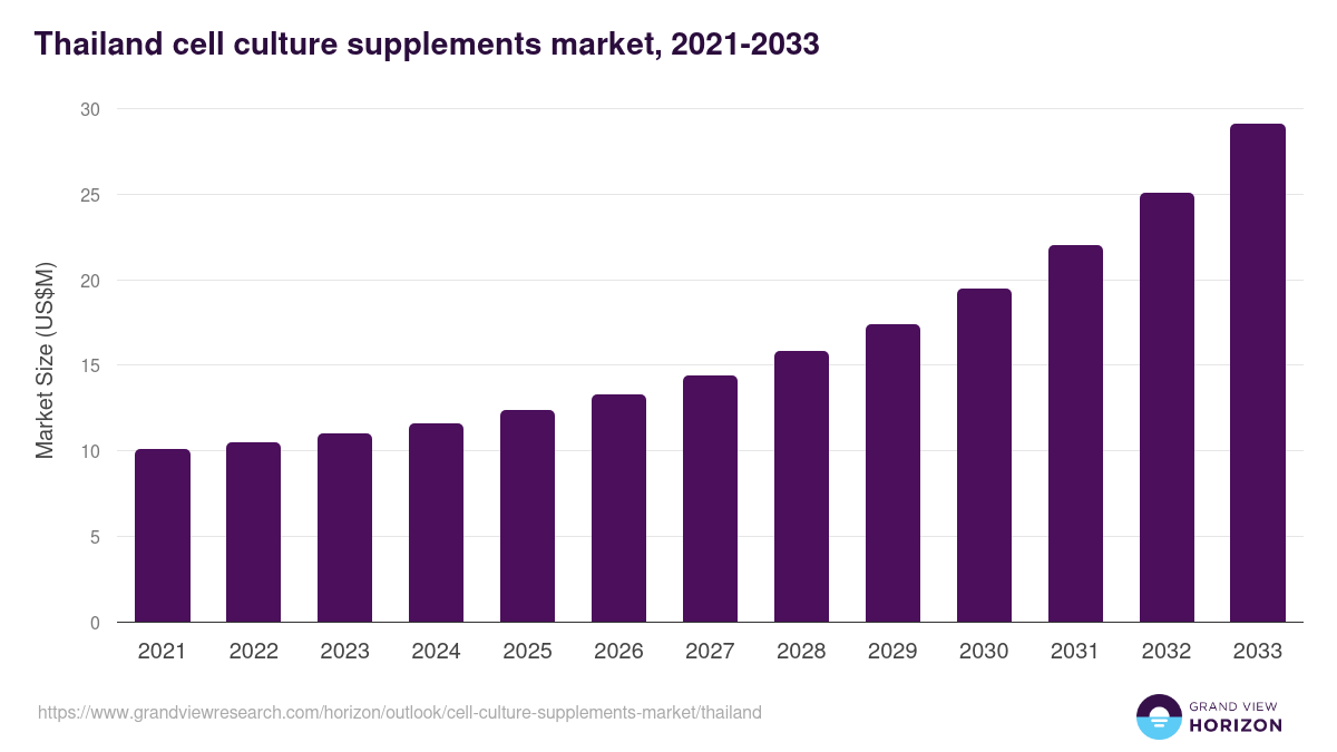 Thailand cell culture supplements market, 2021-2033 (US$M)