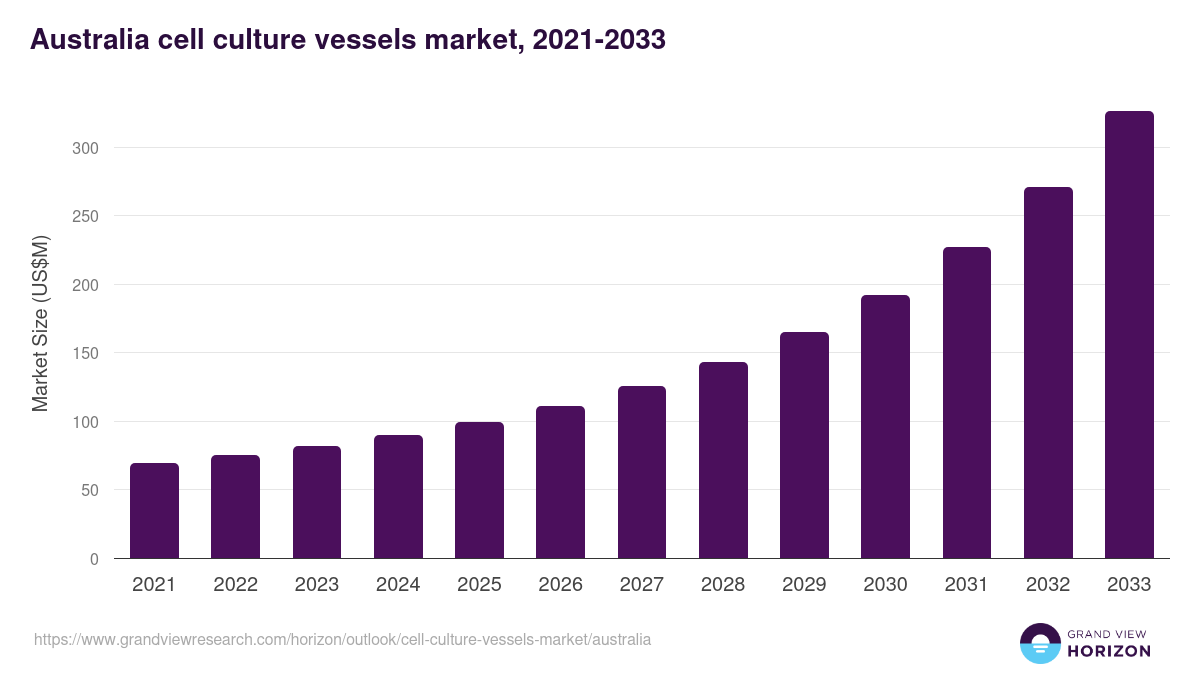 Australia cell culture vessels market, 2021-2033 (US$M)