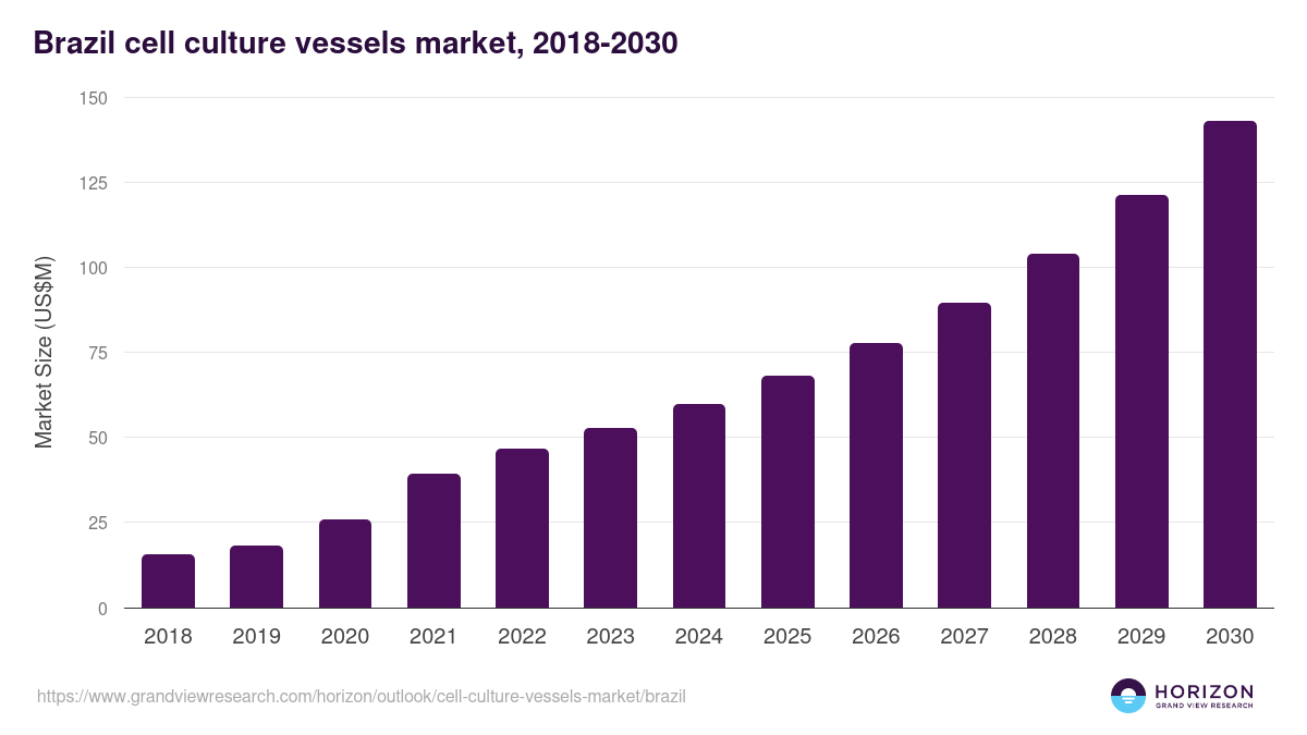 Brazil cell culture vessels market, 2021-2033 (US$M)