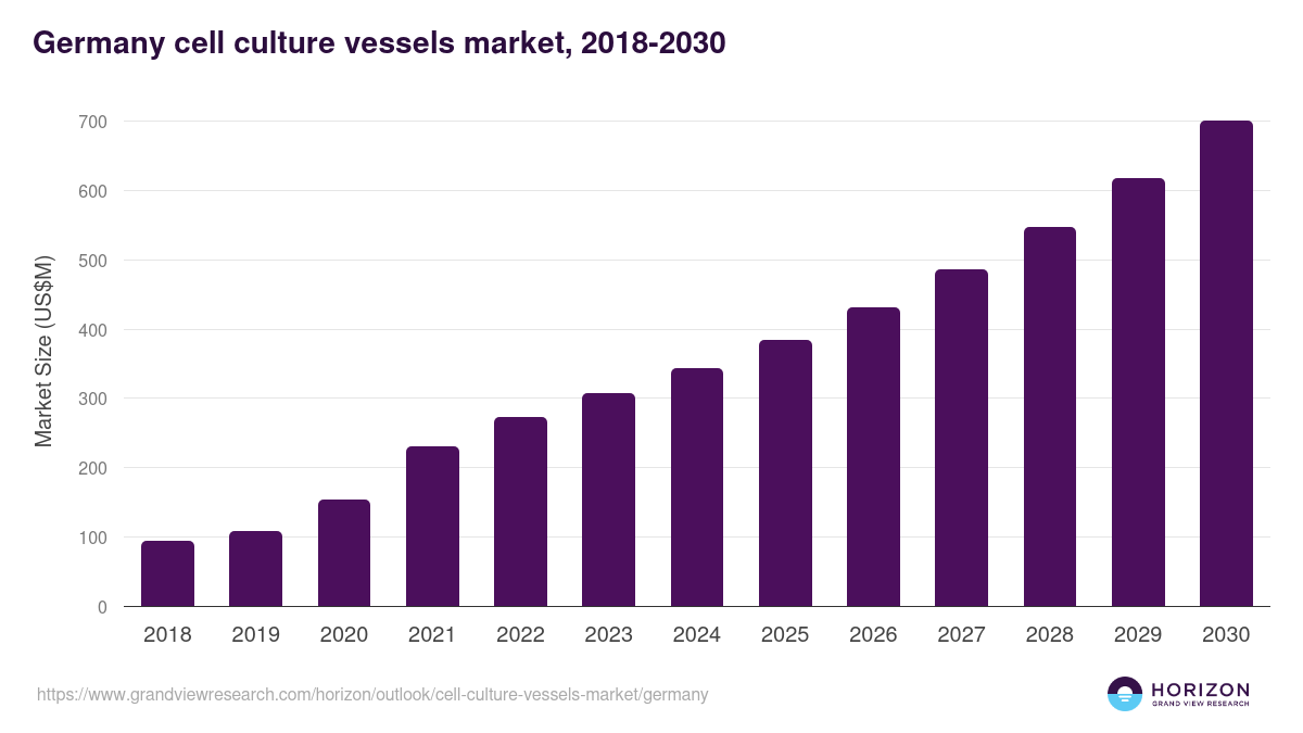Germany cell culture vessels market, 2021-2033 (US$M)
