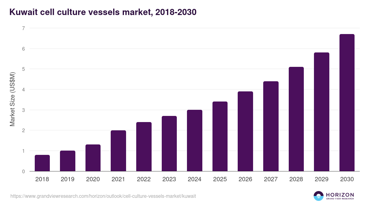 Kuwait cell culture vessels market, 2021-2033 (US$M)