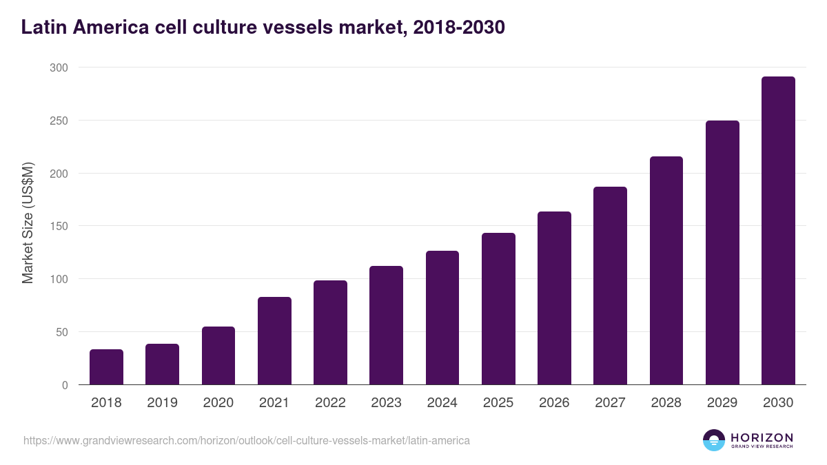 Latin America cell culture vessels market, 2021-2033 (US$M)