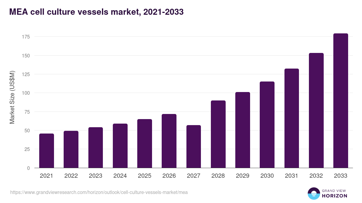 Middle East & Africa cell culture vessels market, 2021-2033 (US$M)