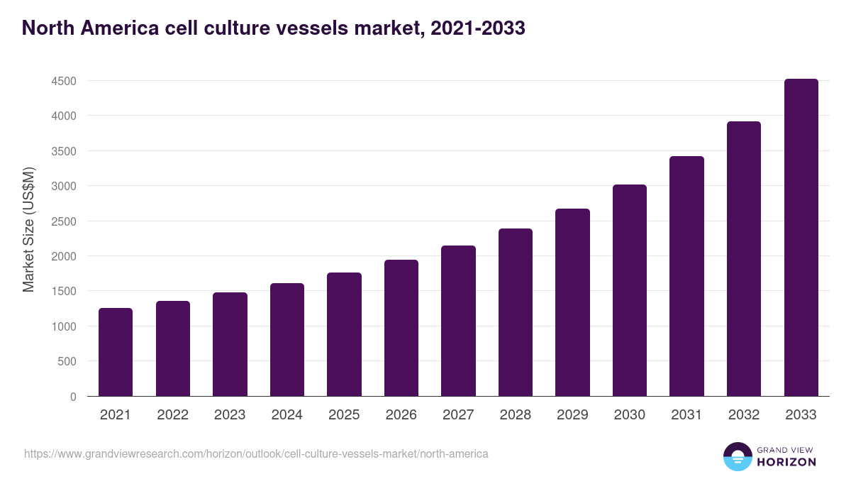 North America cell culture vessels market, 2021-2033 (US$M)