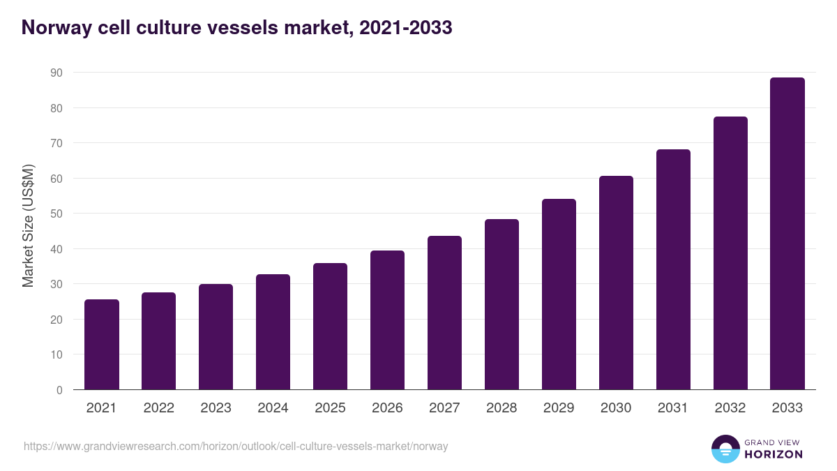 Norway cell culture vessels market, 2021-2033 (US$M)