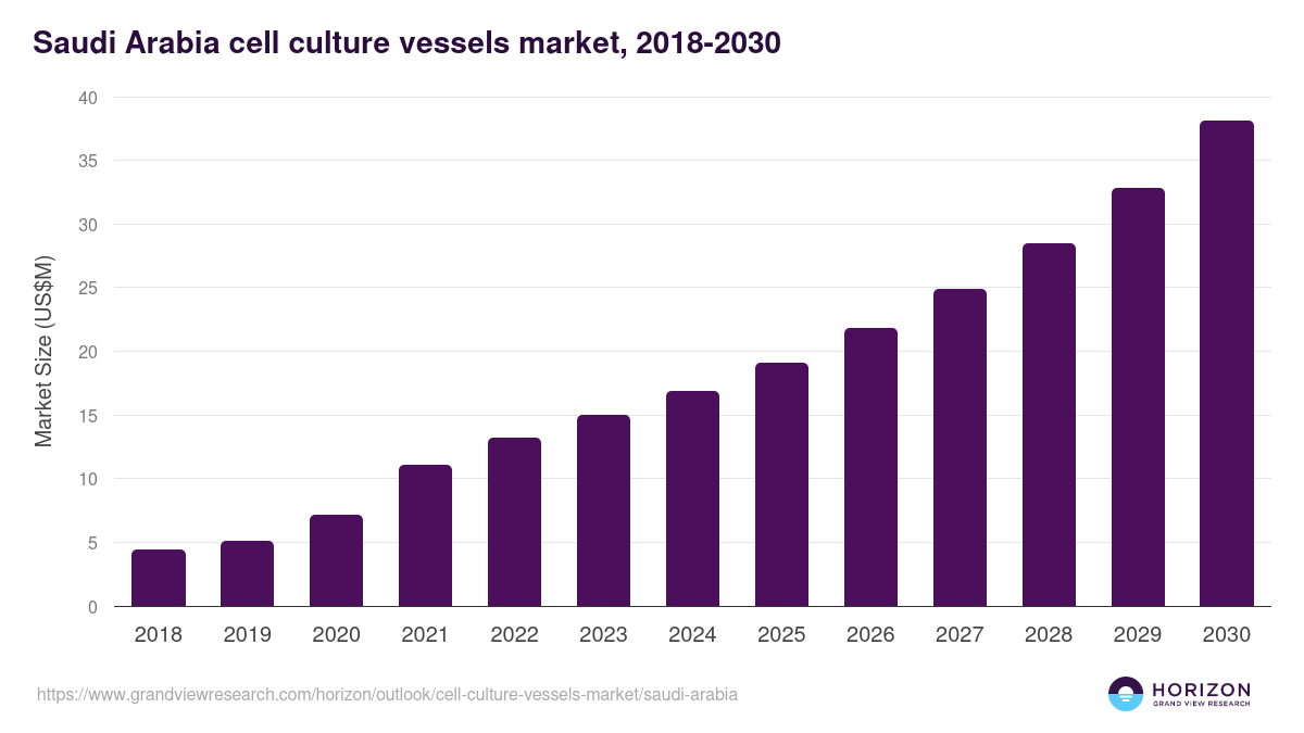 Saudi Arabia cell culture vessels market, 2021-2033 (US$M)