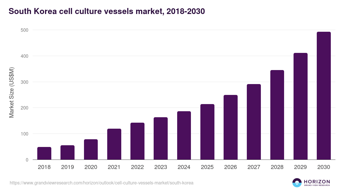 South Korea cell culture vessels market, 2021-2033 (US$M)