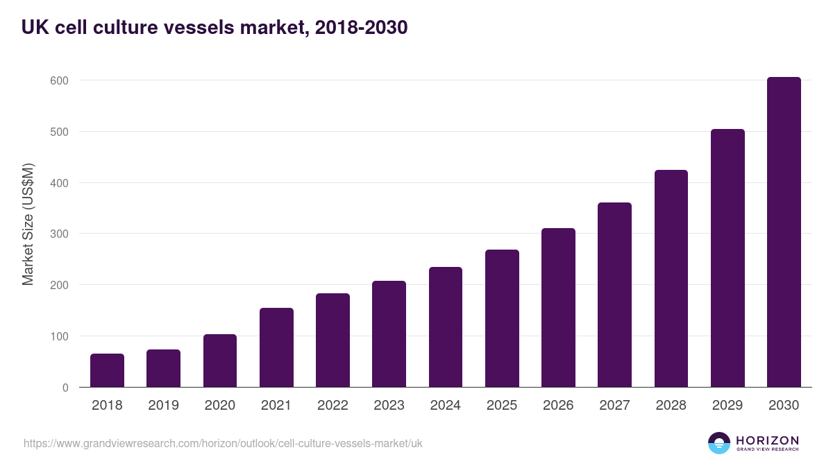 UK cell culture vessels market, 2021-2033 (US$M)