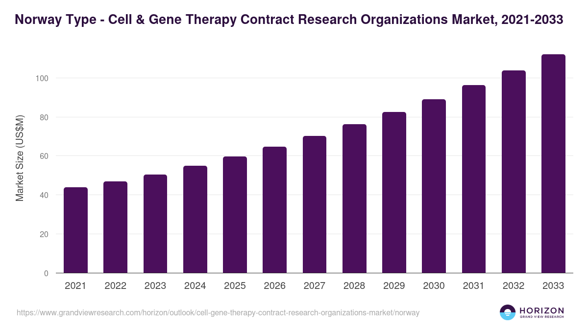 Norway cell & gene therapy contract research organizations market, 2021-2033 (US$M)