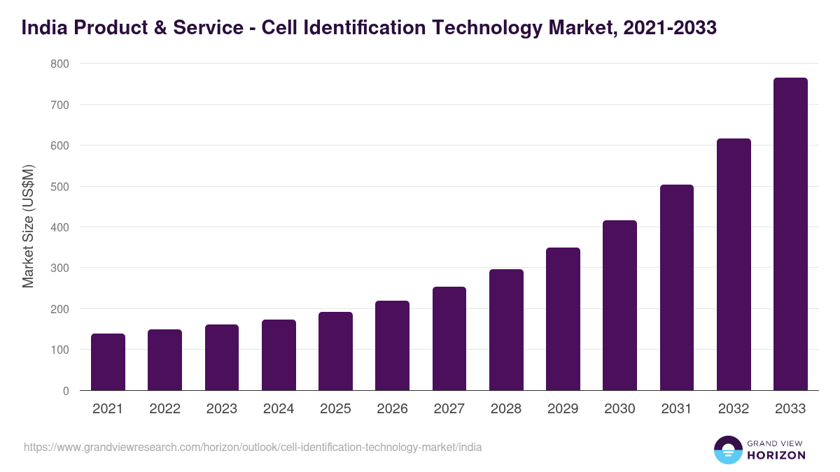 India cell identification technology market, 2021-2033 (US$M)