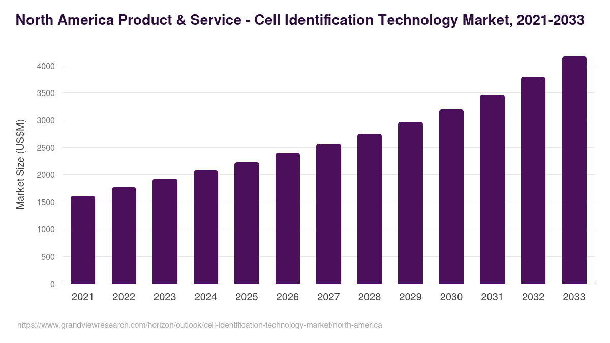 North America cell identification technology market, 2021-2033 (US$M)