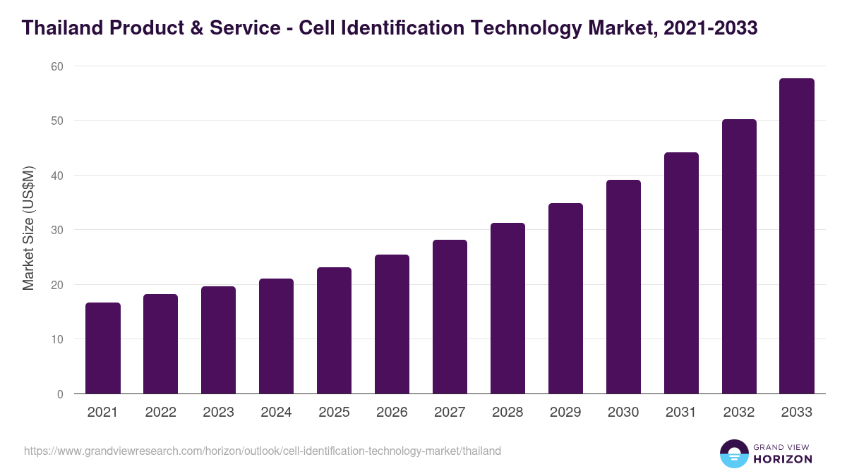 Thailand cell identification technology market, 2021-2033 (US$M)