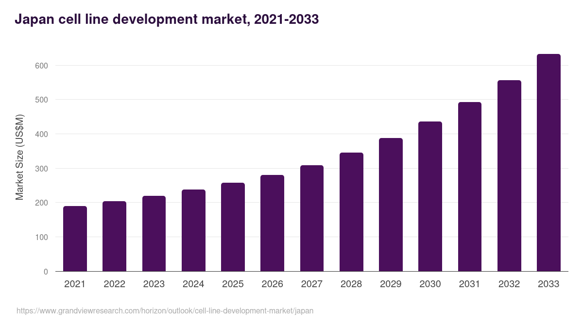Japan cell line development market, 2021-2033 (US$M)