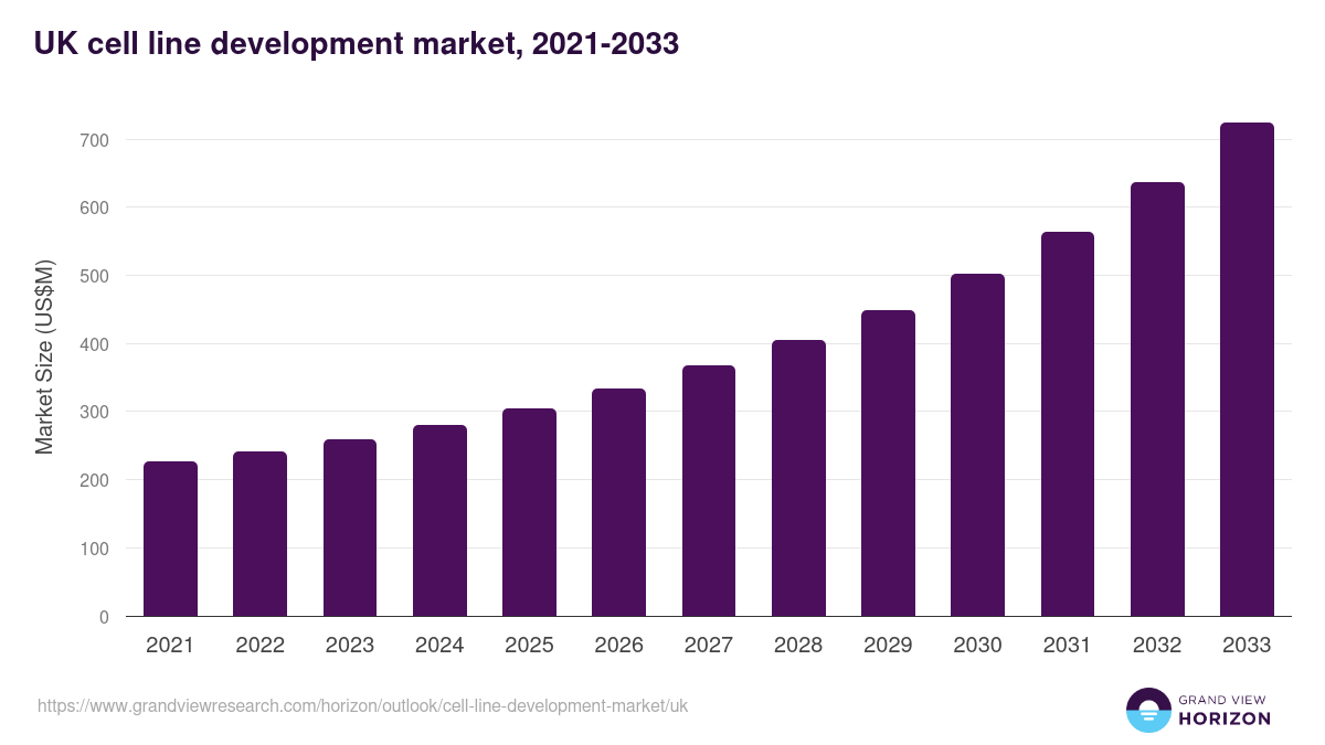 UK cell line development market, 2021-2033 (US$M)