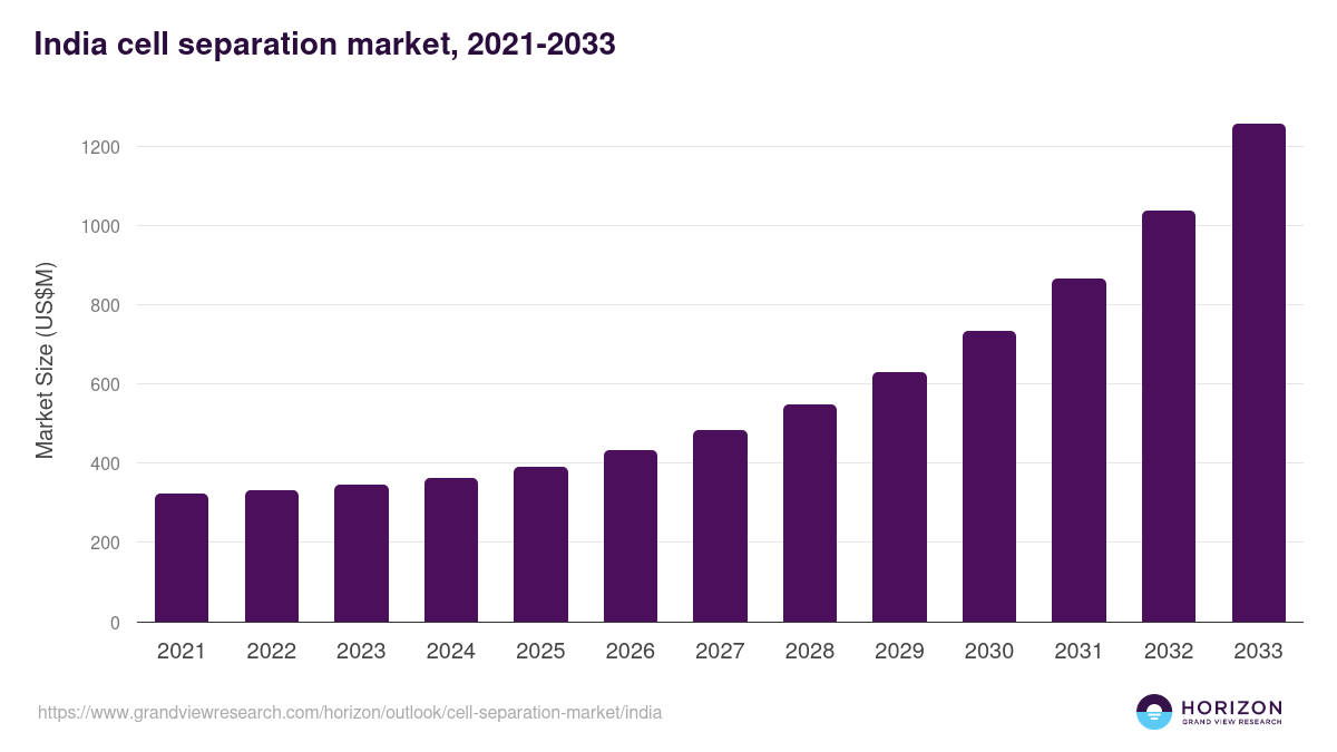 India cell separation market, 2021-2033 (US$M)