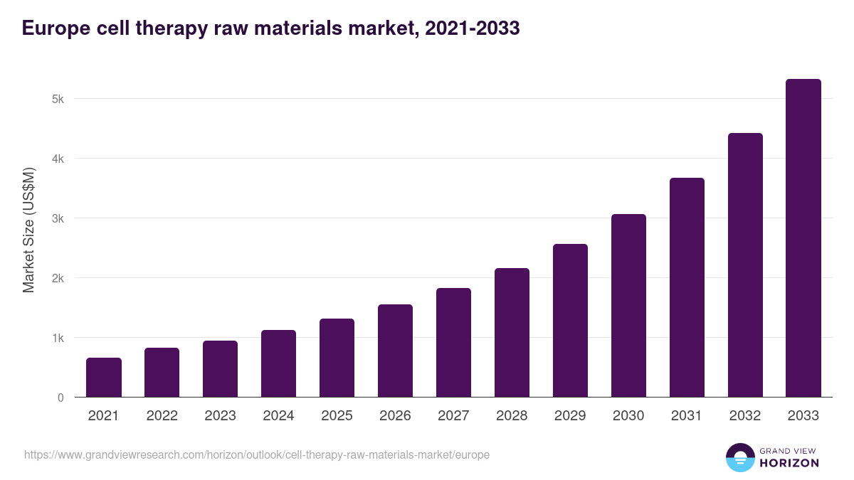 Europe cell therapy raw materials market, 2021-2033 (US$M)