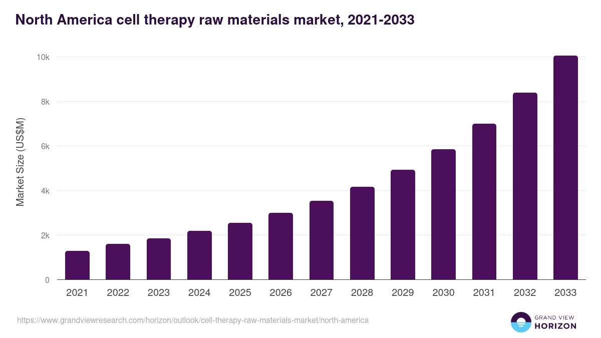 North America cell therapy raw materials market, 2021-2033 (US$M)
