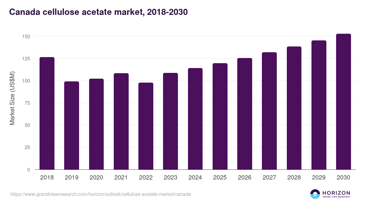 Canada cellulose acetate market, 2018-2030 (US$M)