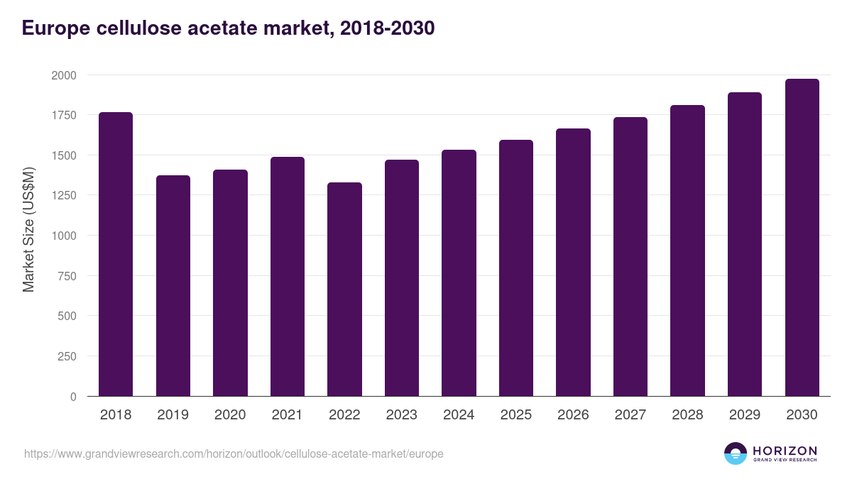 Europe cellulose acetate market, 2018-2030 (US$M)