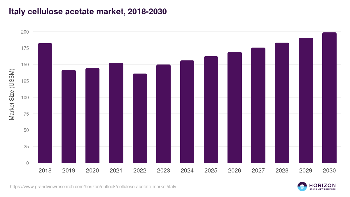 Italy cellulose acetate market, 2018-2030 (US$M)