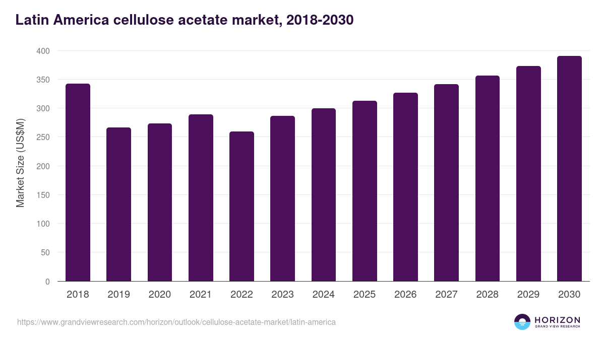 Latin America cellulose acetate market, 2018-2030 (US$M)