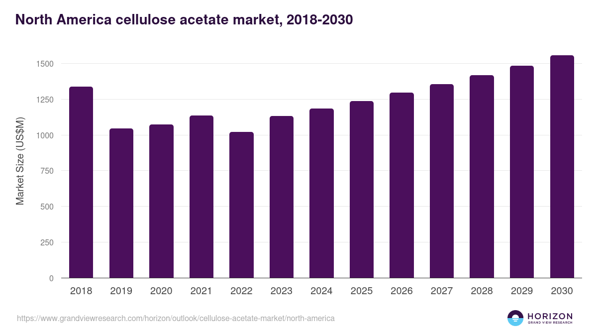North America cellulose acetate market, 2018-2030 (US$M)
